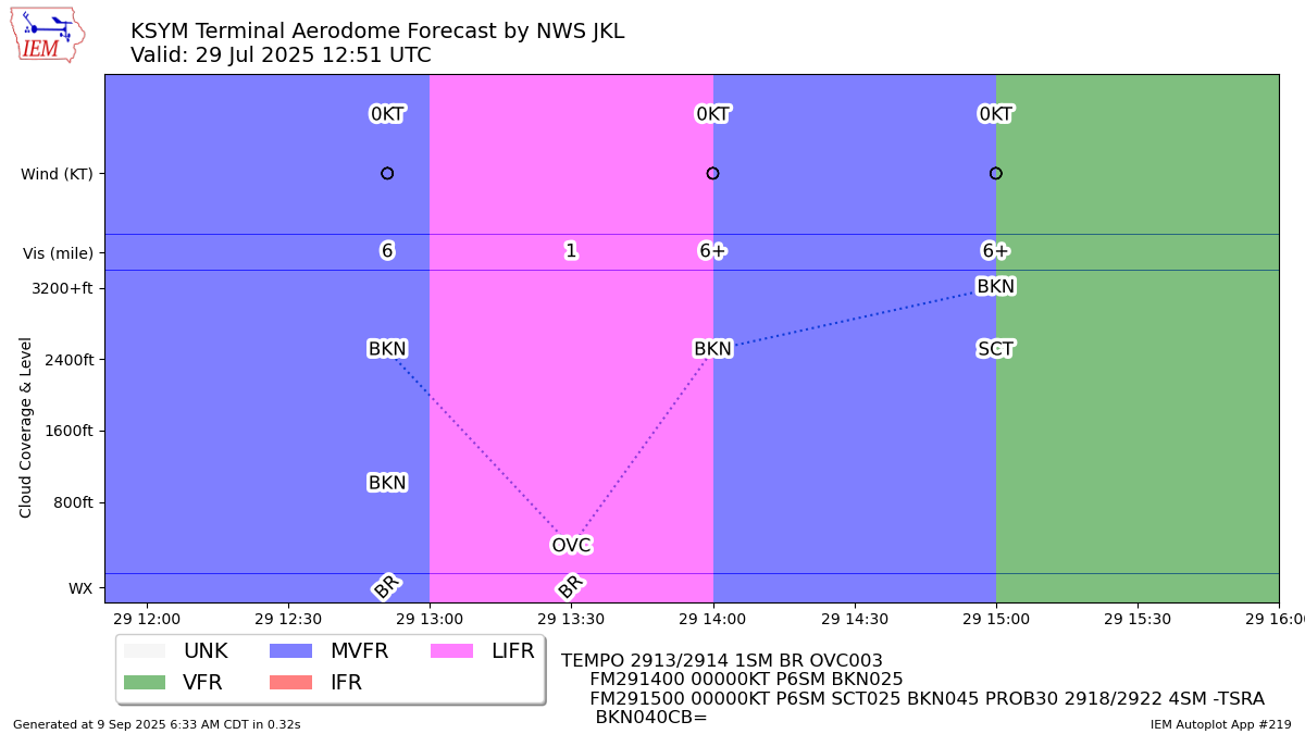 Generated chart